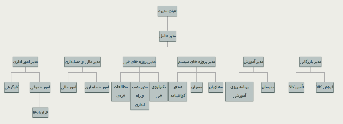 چارت سازمانی مدیریت کیفیت دیبان