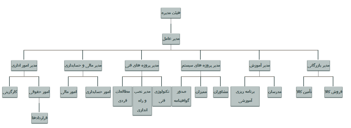 چارت سازمانی مدیریت کیفیت دیبان